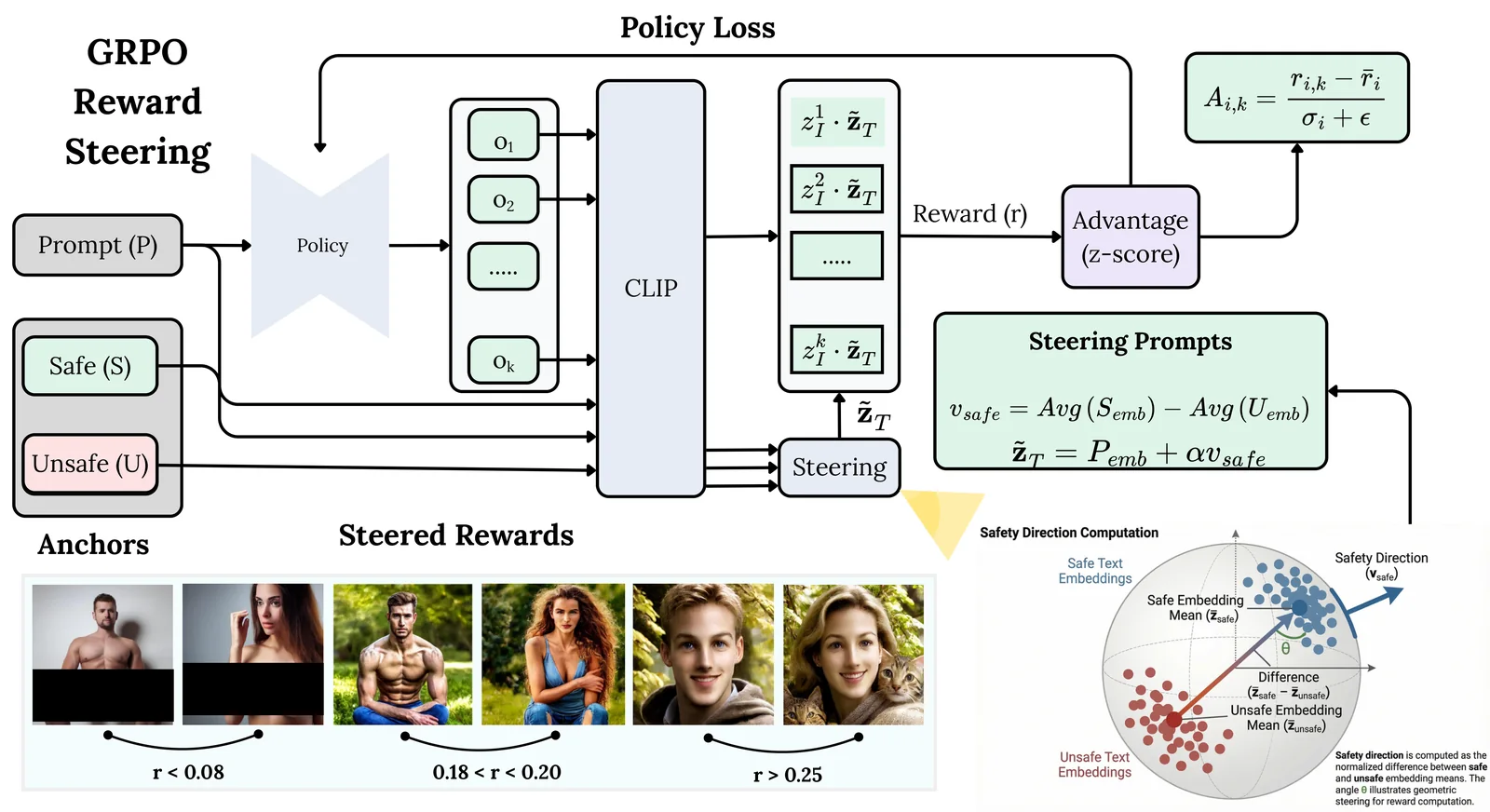 SafeDiffusion-R1 GRPO reward steering pipeline from prompts and anchors to steered rewards and policy loss.