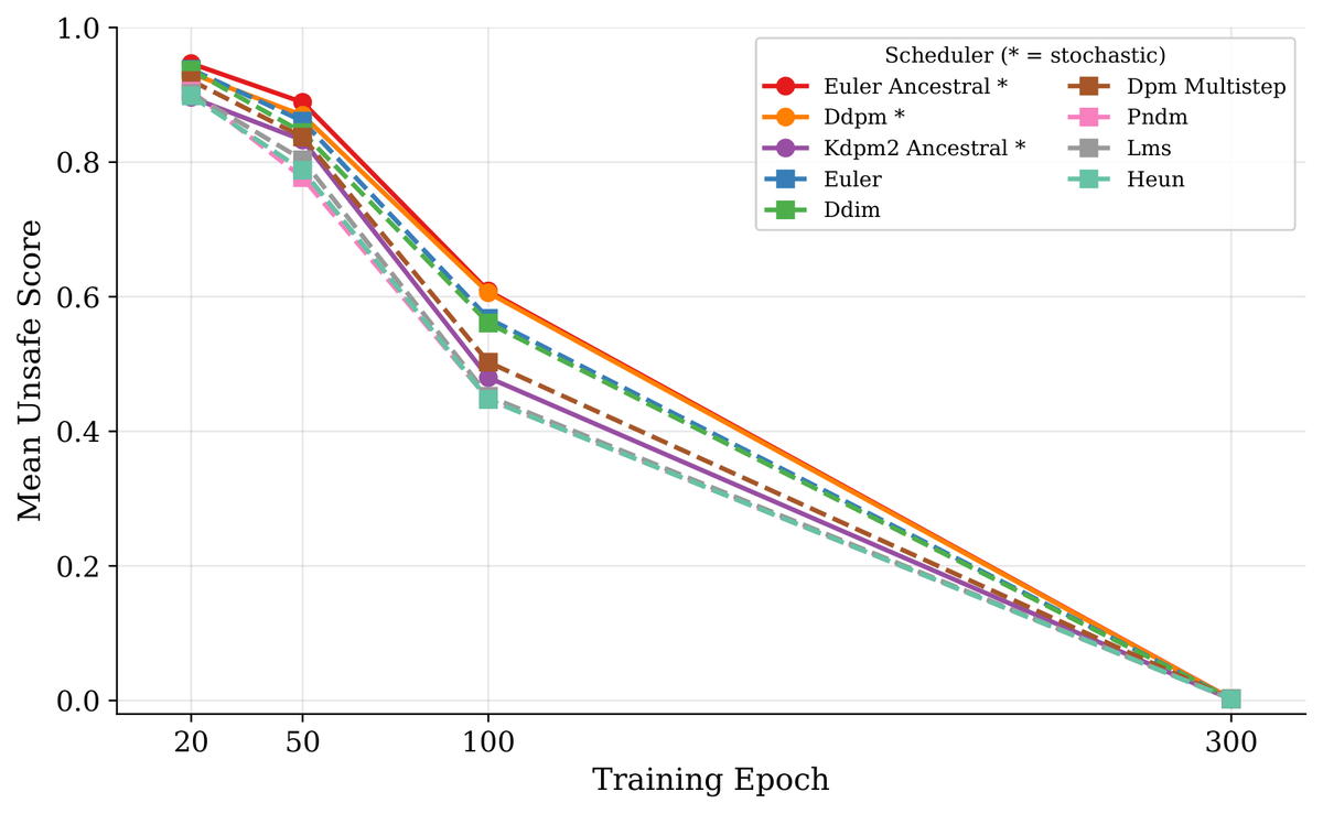 Scheduler ablation showing unsafe score decreases over training epochs for multiple schedulers.