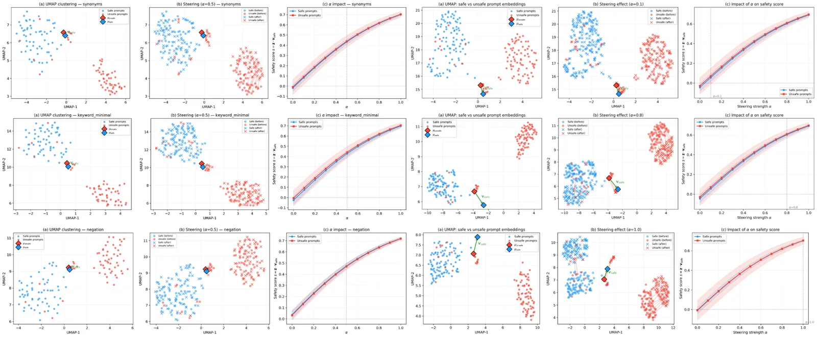 UMAP and safety score analysis for steering strength across prompt perturbation strategies.