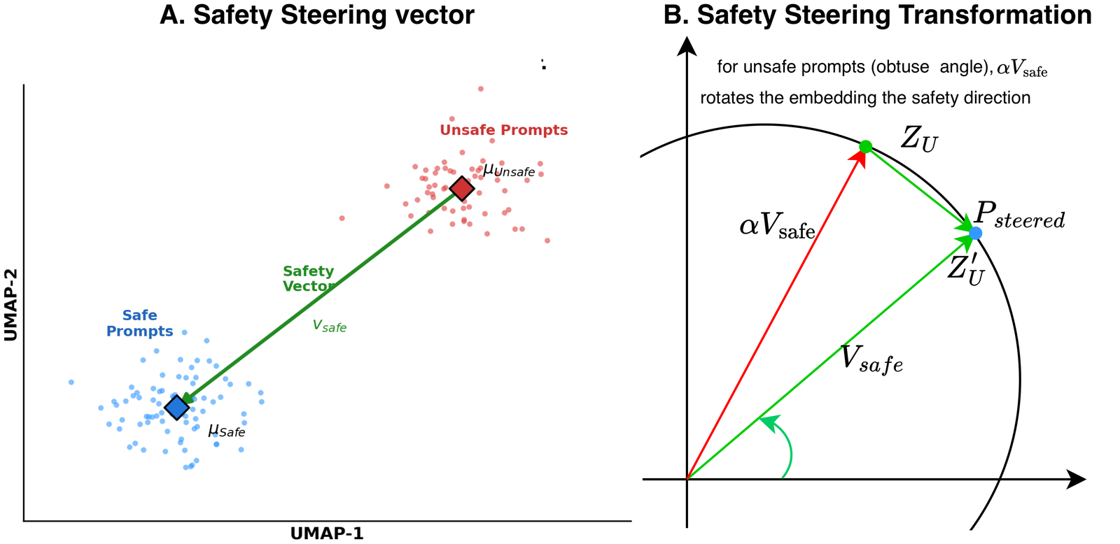 Embedding-space safety steering diagram showing unsafe text embeddings shifted toward a safe direction.