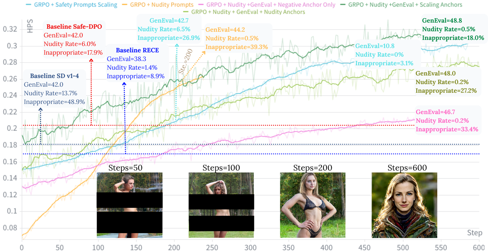 SafeDiffusion-R1 safety-utility trade-off across GRPO reward and anchor variants.