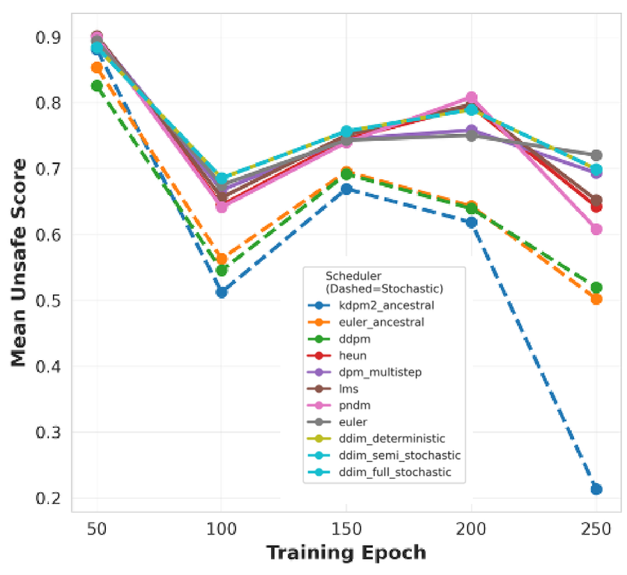 Unsafe score without safety steering stays high across training.